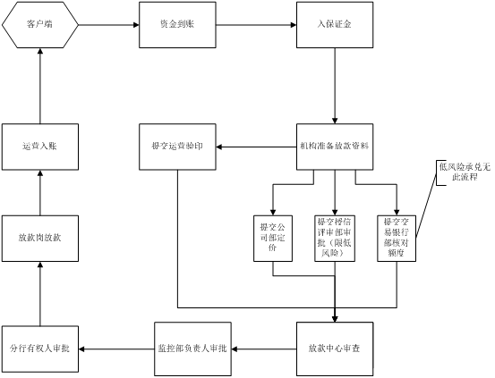 办理银行承兑汇票流程