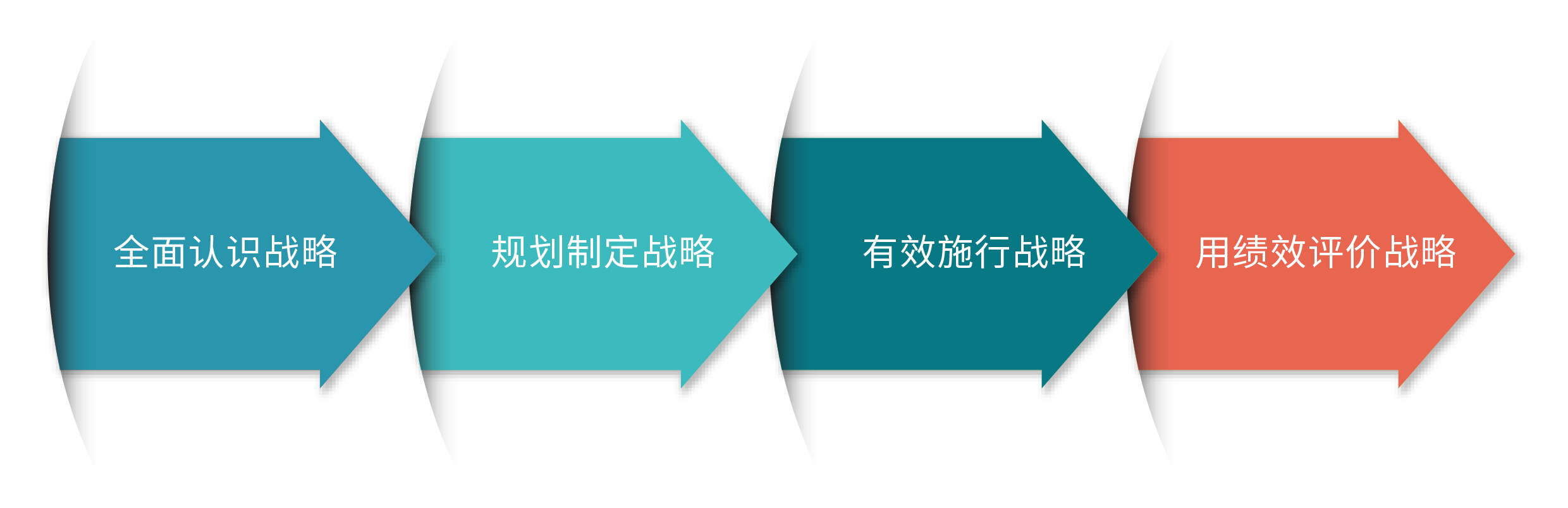 实现从目标到绩效考核的闭环管理