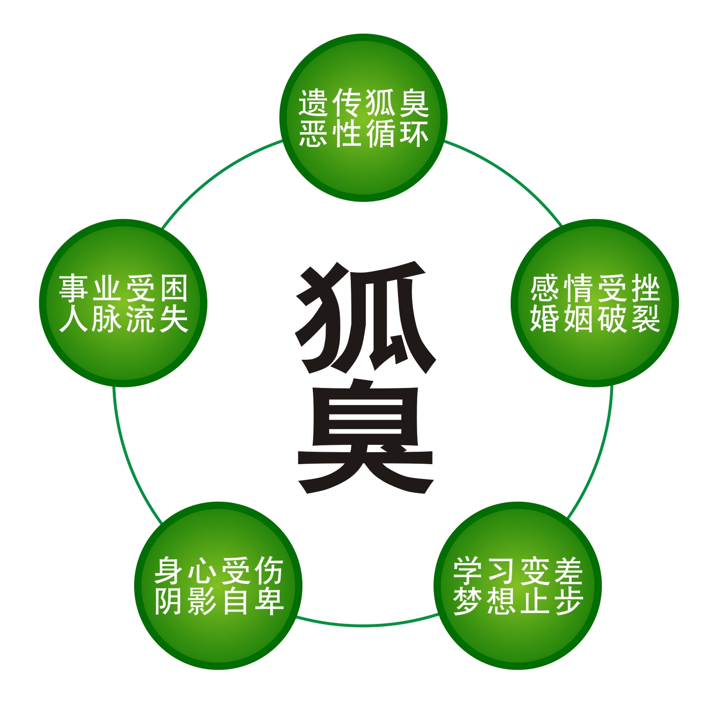 品牌宣传推广狐臭让你失去了什么狐臭带来的伤害苦恼烦恼企业商务